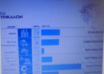 Με αφορμή το συνέδριο της ΚΕΔΕ: Γενναία αύξηση της χρηματοδότησης για την Αυτοδιοίκηση