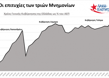 Σε επίπεδα ρεκόρ το δημόσιο χρέος της Ελλάδας, μετά την ολοκλήρωση του 3ου Μνημονίου