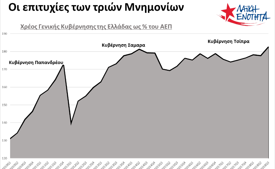 Σε επίπεδα ρεκόρ το δημόσιο χρέος της Ελλάδας, μετά την ολοκλήρωση του 3ου Μνημονίου