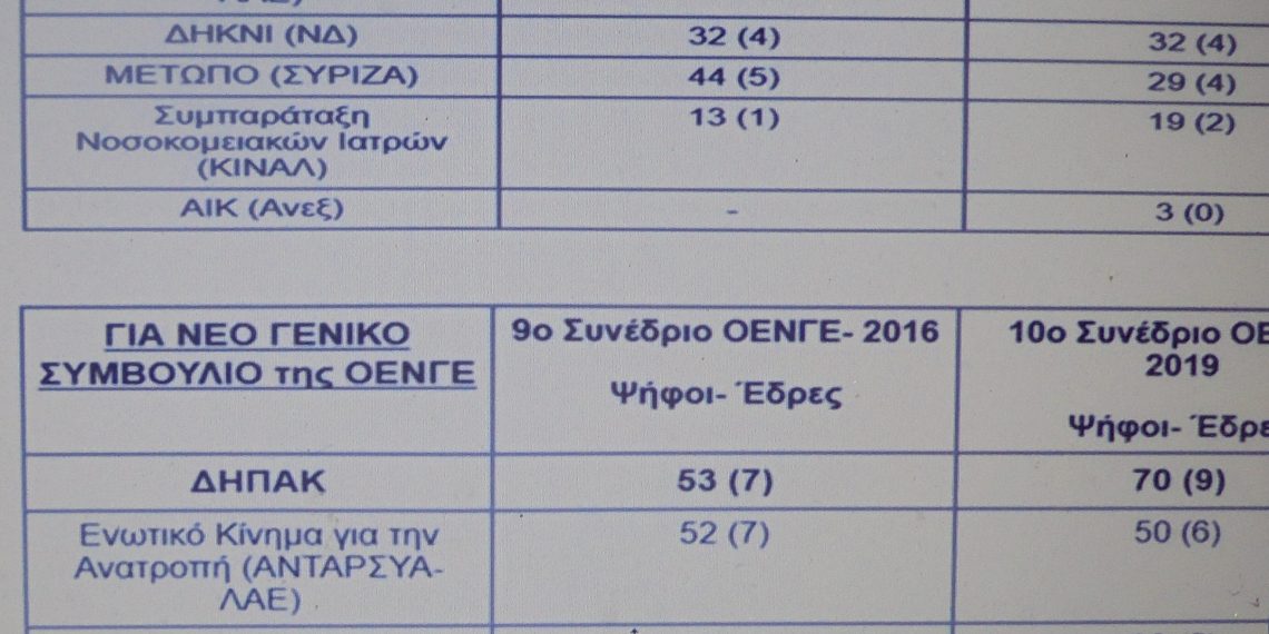 Και πάλι πρώτη με αύξηση δυνάμεων η ΔΗΠΑΚ