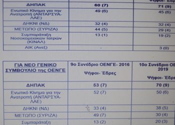 Και πάλι πρώτη με αύξηση δυνάμεων η ΔΗΠΑΚ