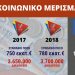Η Ν.Δ. βλάπτει σοβαρά την μεσαία τάξη