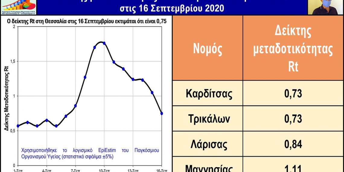 Βελτιωμένος και στο 0,75 ο δείκτης Rt στην Περιφέρεια Θεσσαλίας