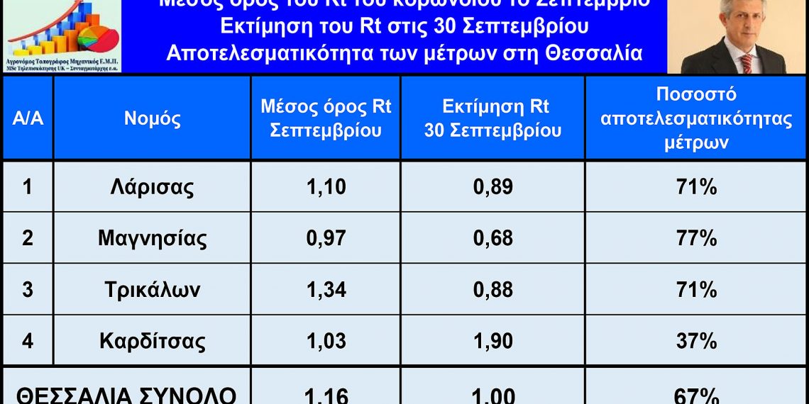 Σε πτωτική πορεία ο κορωνοϊός σε Μαγνησία, Λάρισα και Τρίκαλα– Ανησυχία στην Καρδίτσα