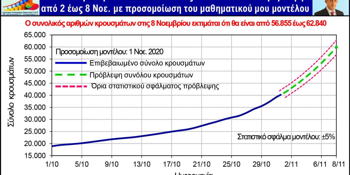 Πρόβλεψη κρουσμάτων κορωνοϊού τρέχουσας εβδομάδας