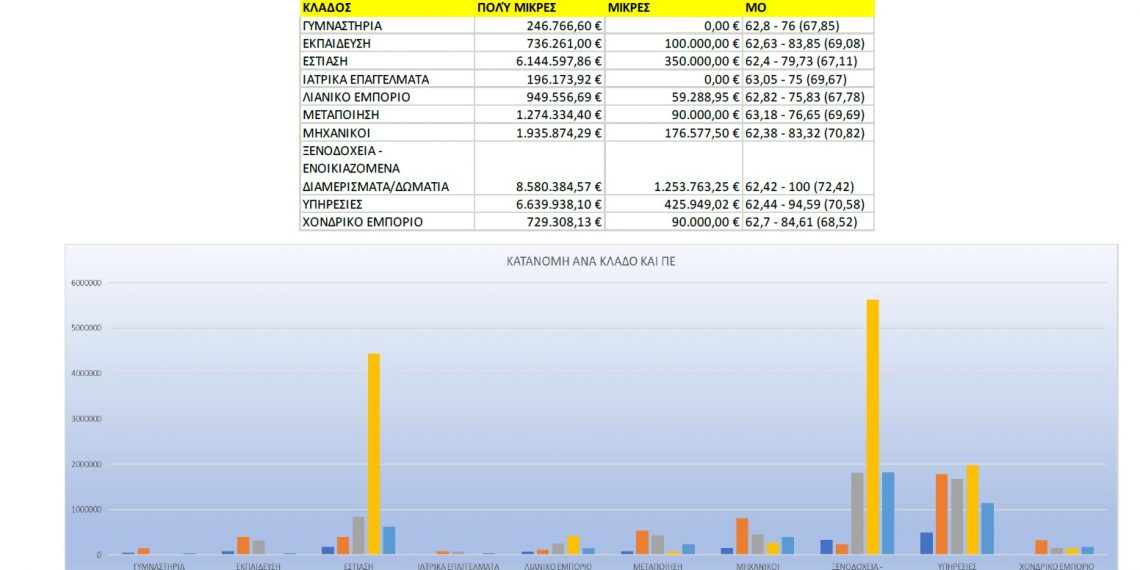 Ποσό 30 εκ. ευρώ σε 1.003 επιχειρήσεις από το πρόγραμμα «ΑΝΑΣΑ» της Περιφέρειας Θεσσαλίας