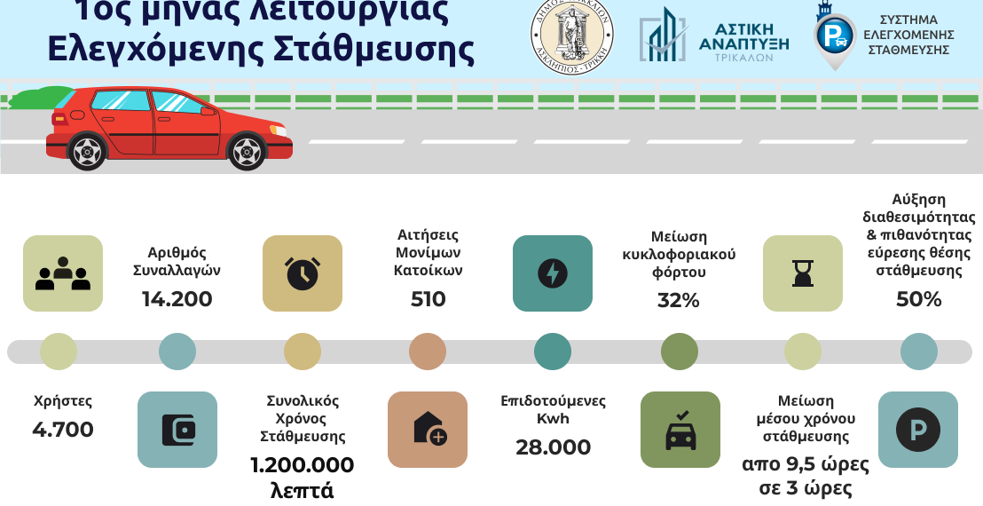 Τι δείχνουν τα πρώτα στοιχεία από την ελεγχόμενη στάθμευση στα Τρίκαλα